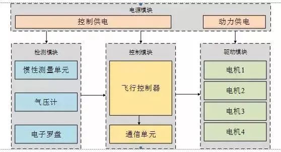 四旋翼無人機是如何實現飛行的，它的原理是什么