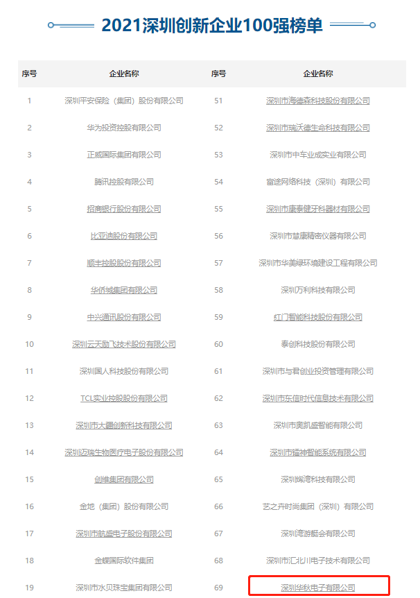 华秋电子与多家知名龙半岛体育头企业登榜2021“深圳创新企业100强”(图1)