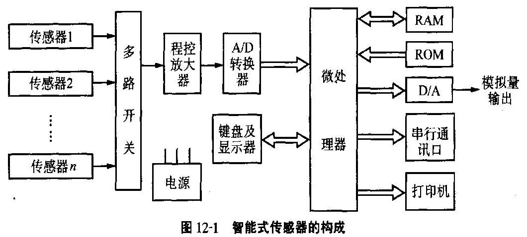 深度解读智能传感器