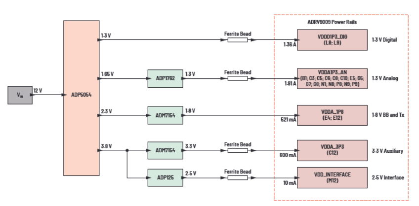 優化信號鏈的電源系統 — 第3部分：RF收發器