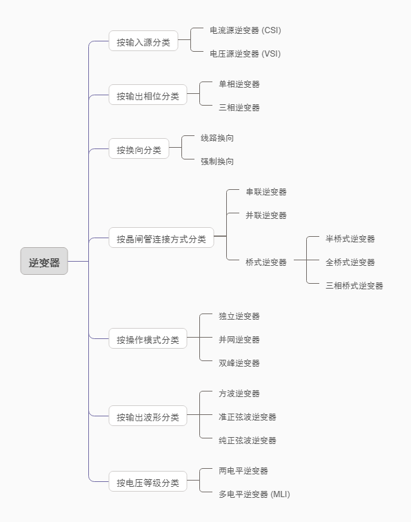 逆变器