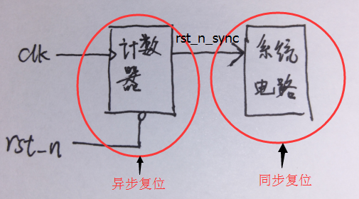 时钟信号