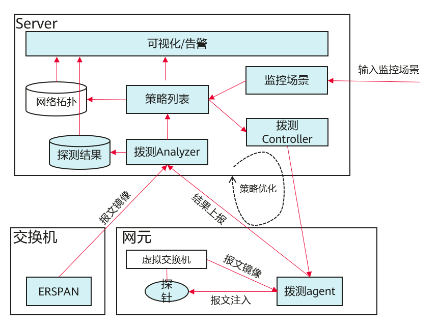 云数据中心