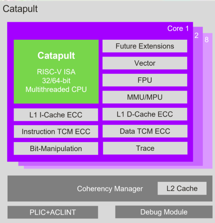 Imagination宣布推出基于RISC-V的CPU產品系列
