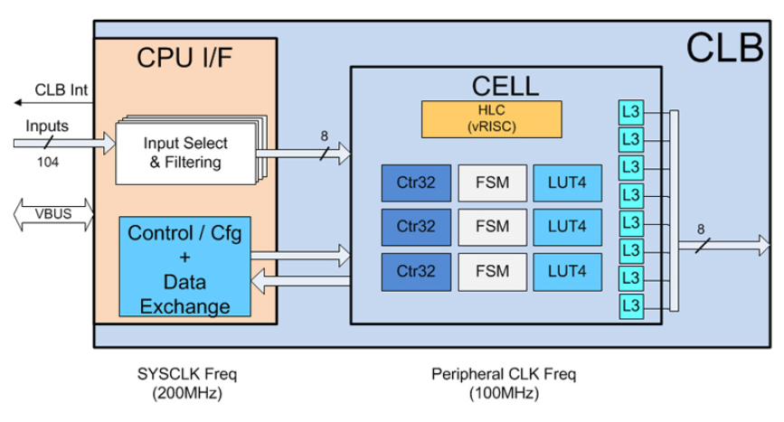 CLB 如何颠覆传统逻辑