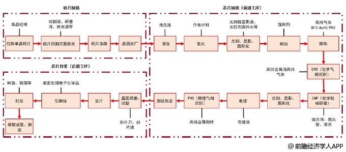 芯片生产工艺流程图(图1)