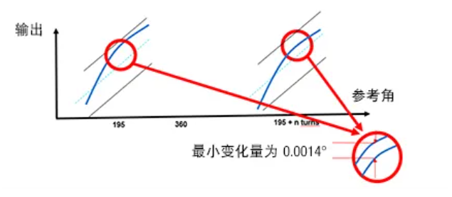 磁性编码器