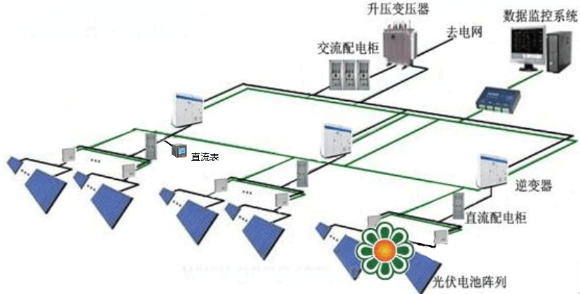 光伏发电系统直流用电计量方案