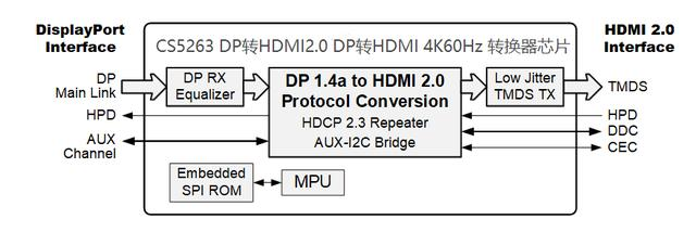 EDP轉HDMI 4K60HZ視頻信號轉換方案CS5263