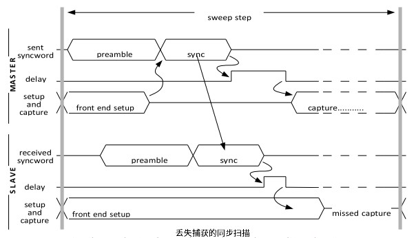 触发器