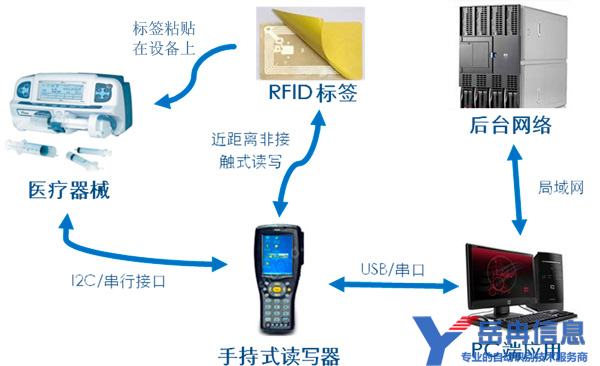 RFID标签