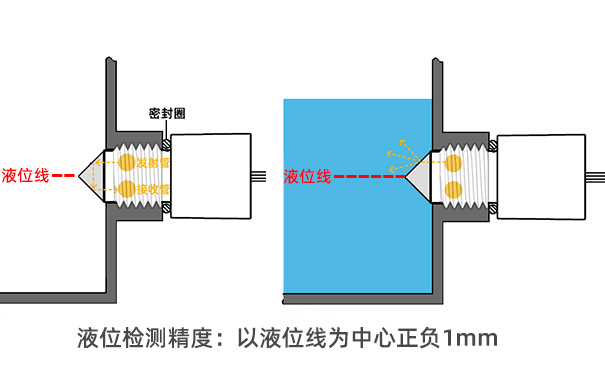 光電液位開關(guān)原理