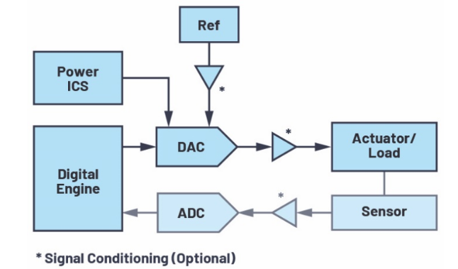 dac