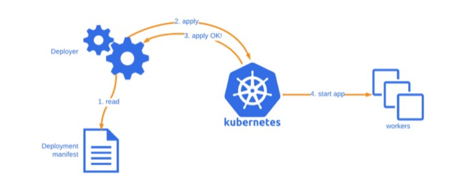 <b class='flag-5'>Kubernetes</b>是什么，一文了解<b class='flag-5'>Kubernetes</b>