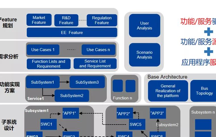 面向服务的整车E/E<b class='flag-5'>架构</b>（<b class='flag-5'>SOA</b>）设计<b class='flag-5'>开发</b>咨询服务