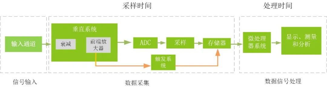 示波器的采集原理、波形刷新率的作用及死区时间的计算