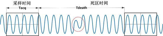 示波器的采集原理、波形刷新率的作用及死区时间的计算