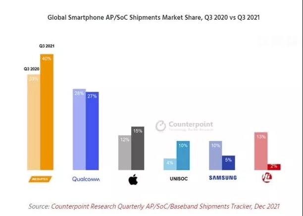 联发科稳坐第一、紫光展锐增长最快，苹果靠iPhone 13持续发力，看2021 Q3手机芯片排名