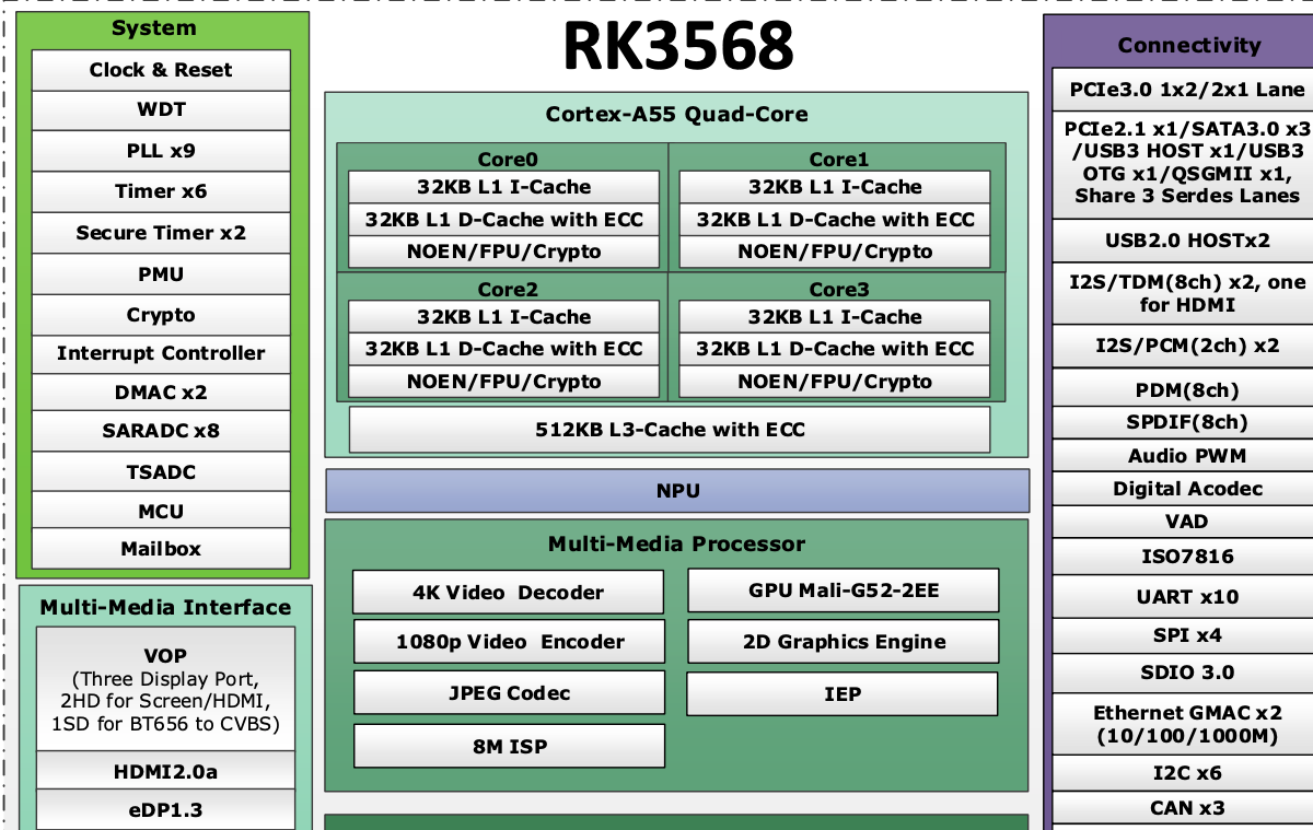 瑞芯微RK3568亮点介绍