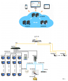 <b class='flag-5'>AcrelCloud-1000</b><b class='flag-5'>变电所运</b>维云<b class='flag-5'>平台</b>系统研究与应用