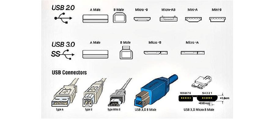 USB接口的发展历程是怎样的
