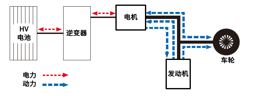 混合動力汽車各個結構類型的原理圖