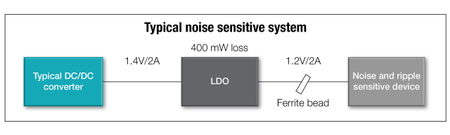 使用集成铁氧体磁珠补偿降低DC/DC转换器中的噪声