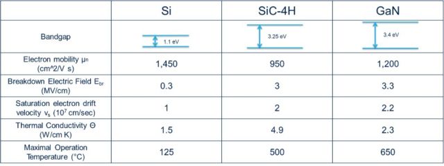 寬帶隙半導體：到電動汽車及以后