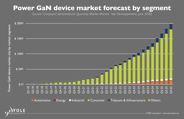 GaN