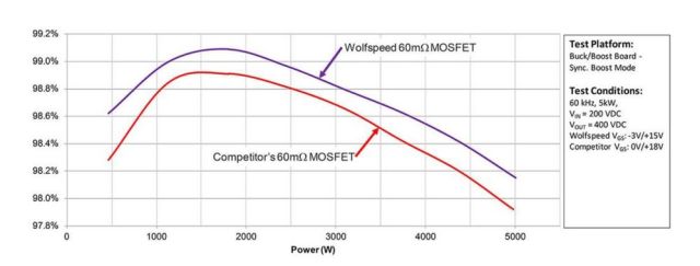 用于下一代电动汽车的SiC MOSFET