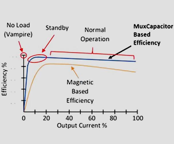 MuxCapacitor：DC-DC和AC-DC转换器的高效解决方案