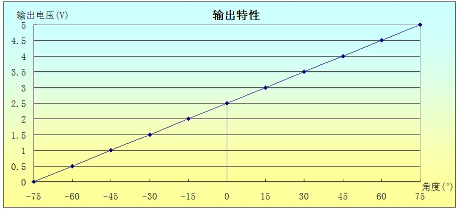 單軸模擬電壓傾角傳感器