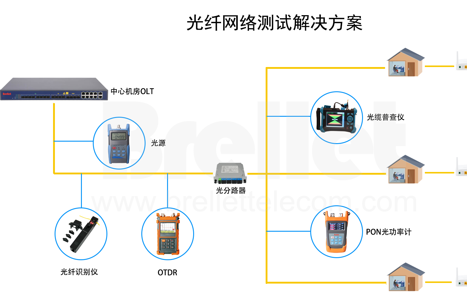 解決方案 | 光纖網絡測試解決方案