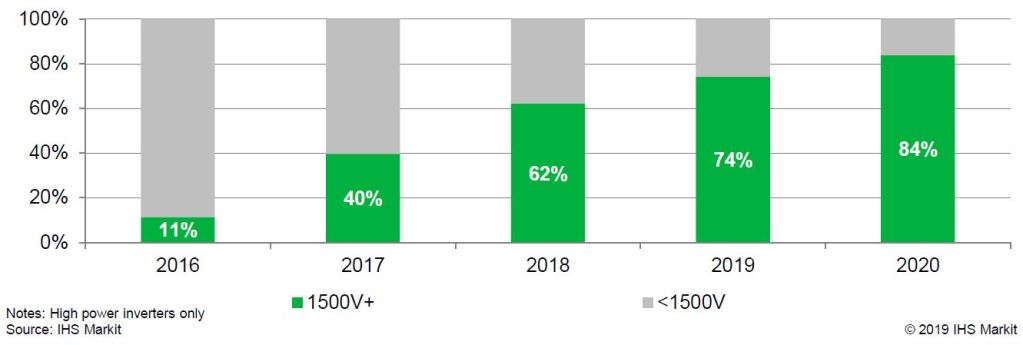 未來兩年將出貨超過100 GW的1500V太陽能逆變器