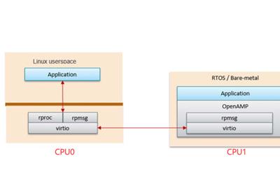 Xilinx ZYNQ雙核ARM通信開發實例