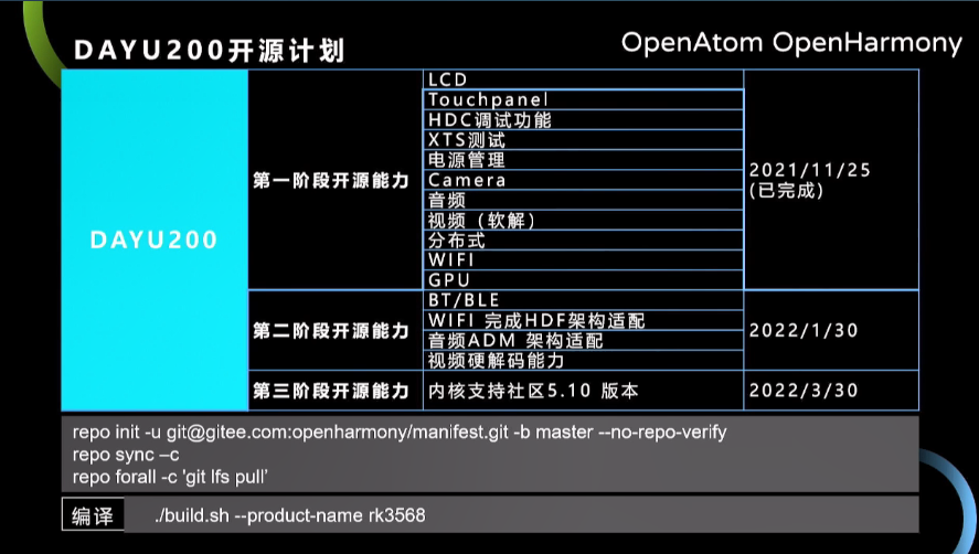 OpenHarmony Dev-Board-SIG专场：DAYU200开源计划—代码上Master需要的材料