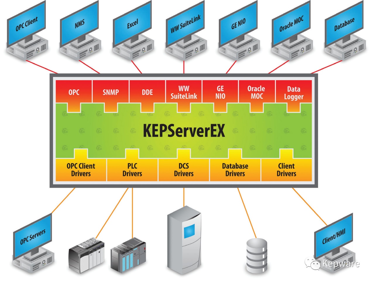 KEPServerEX助力能源巨擎实现工业4.0