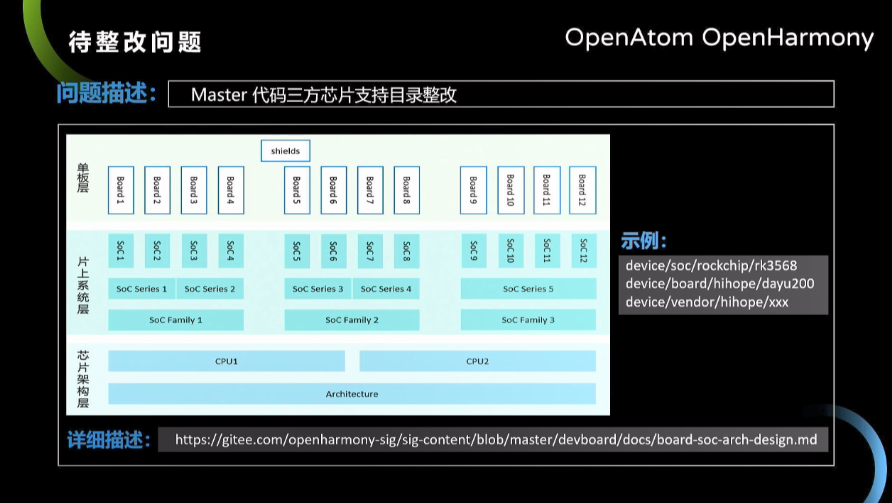 OpenHarmony Dev-Board-SIG专场：Master代码三方芯片支持目录整改