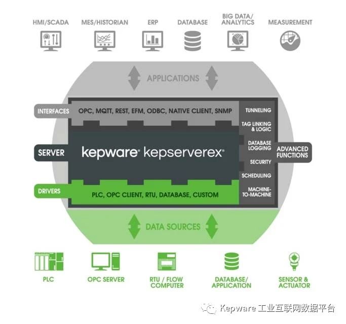 Kepware<b class='flag-5'>三菱</b>驱动<b class='flag-5'>连接</b>轻松开启