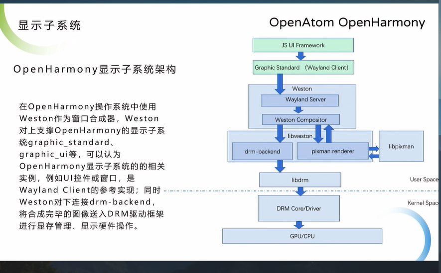 OpenHarmony显示子系统介绍