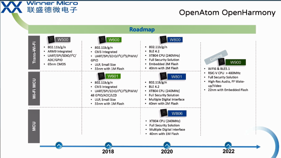 OpenHarmony Dev-Board-SIG專(zhuān)場(chǎng)：打造MCU+語(yǔ)音的智能家居單芯片解決方案