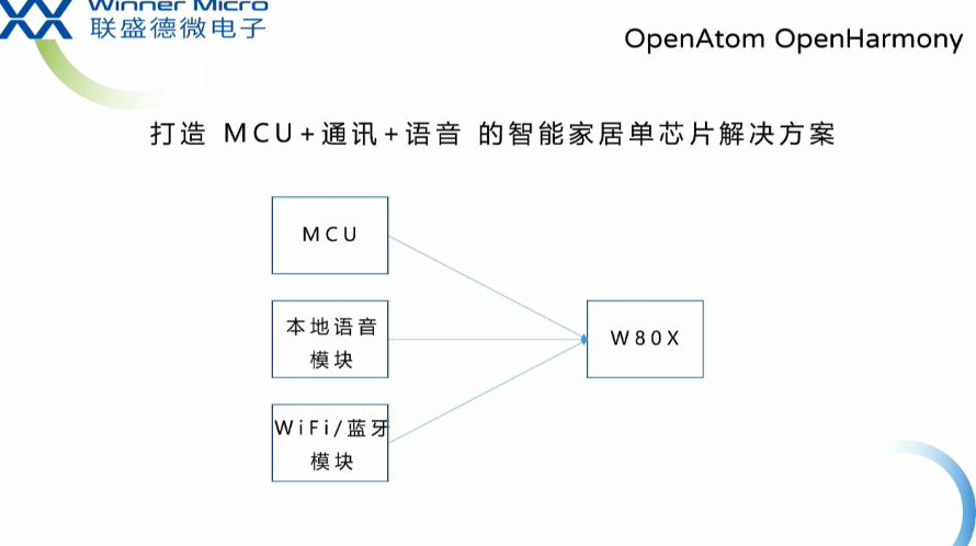 OpenHarmony Dev-Board-SIG专场：打造MCU+语音的智能家居单芯片解决方案