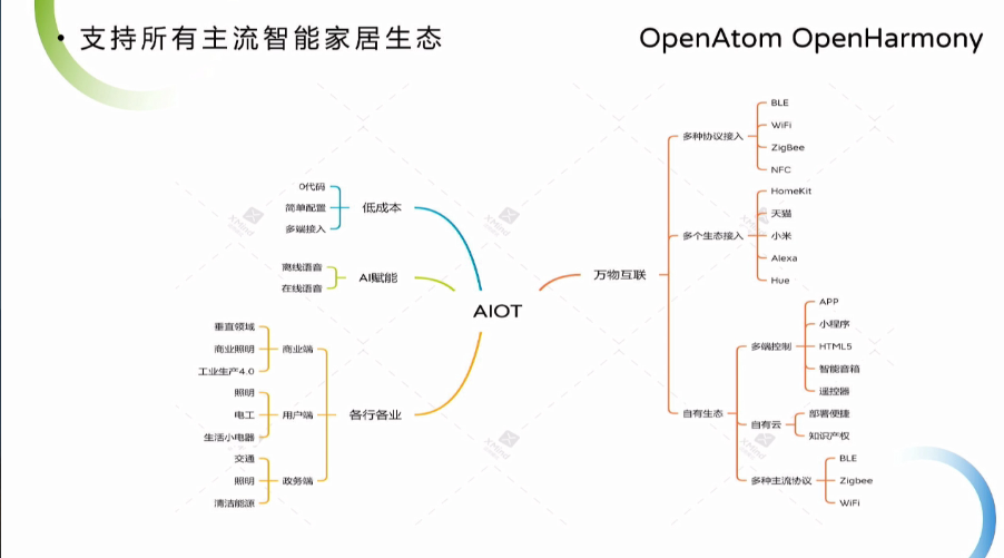 OpenHarmony Dev-Board-SIG專場：基于OpenHarmony構(gòu)建物聯(lián)網(wǎng)生態(tài)探究