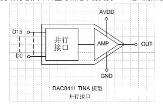 SPICE模型如何仿真到DAC输入数字信号链