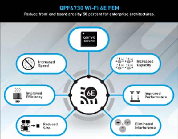 Qorvo® 推出首款单个模块即可支持5.1至7.1GHz频段的FEM，从而简化Wi-Fi 6E系统设计
