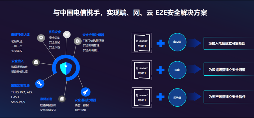 展锐V8811安全平台在中国电信体系正式商用