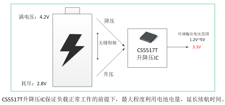 如何運用升降壓芯片CS5517實現鋰電池穩定輸出3.3V/3.6V（1.2-5V）的電壓？