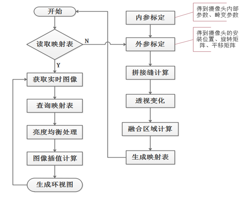 360全景环视