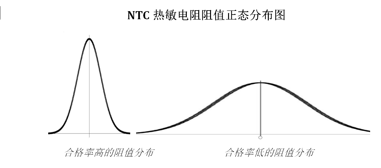 NTC热敏电阻器的一致性说明