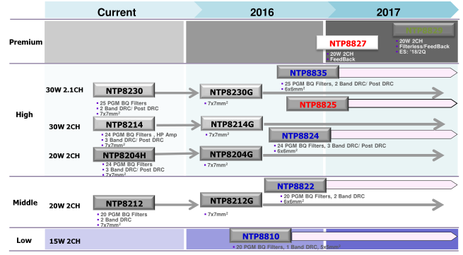 數字功放-耐福NTP功放芯片的詳細性能概述